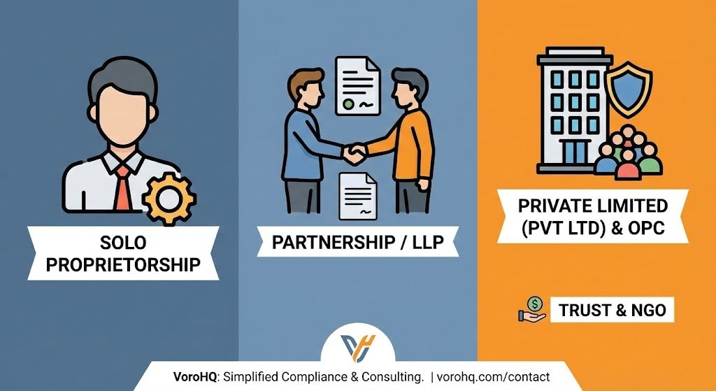 The Alphabet Soup of Indian Business: Pvt Ltd, OPC, or Proprietorship?